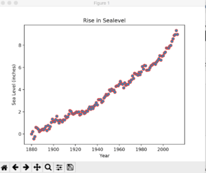 Sea Level Rise Graph