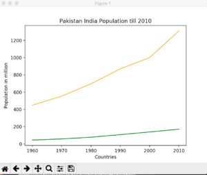 Line Graph - India Pakistan Population