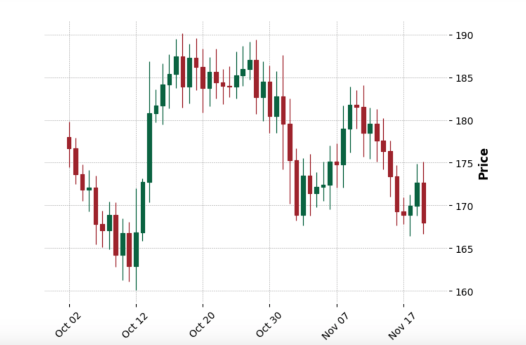 Candlestick chart