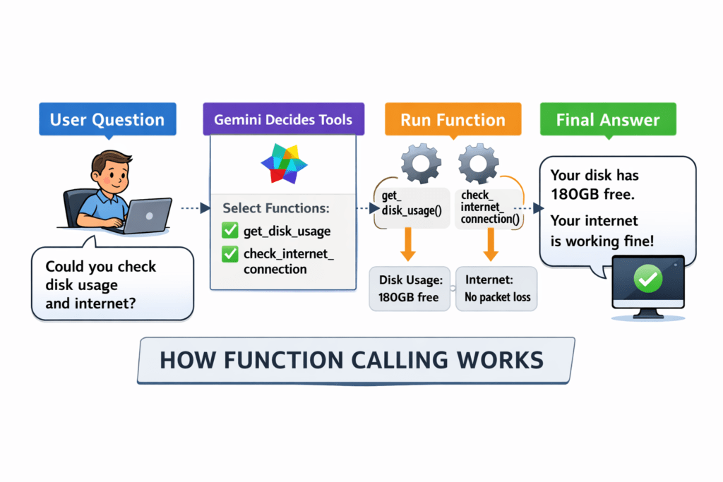 How function calling works