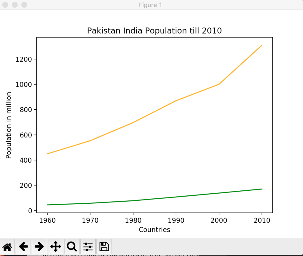Data Visualization in Python – Line Graph in Matplotlib | Adnan's ...