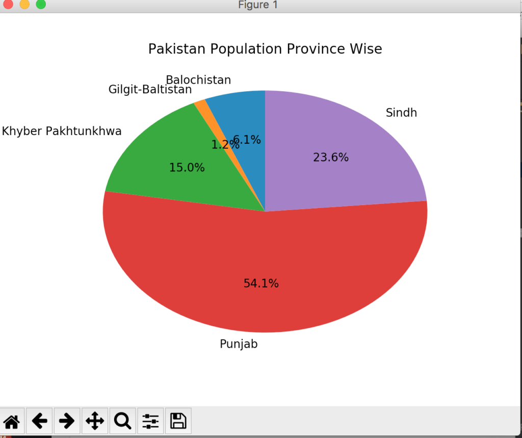 Data Visualization in Python – Pie charts in Matplotlib | Adnan's ...