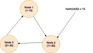 Getting started with Apache Cassandra and Python | Adnan's Random bytes